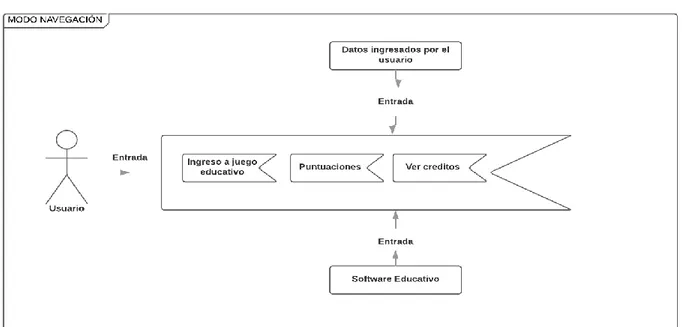 Ilustración 2 Diagrama de proceso modo navegación 