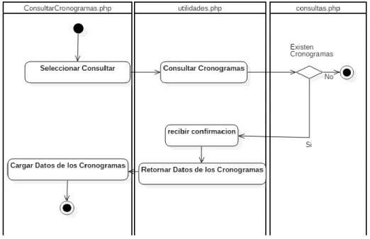 Figura 33 Diagramas de Actividad Consultar Cronogramas 