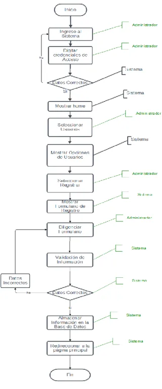 Figura 41 Diagrama de Registro de Usuarios 