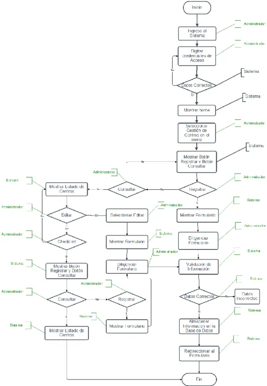 Figura 43 Diagrama de Gestión de Centros 