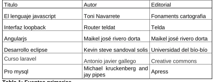 Tabla 1: Fuentes primarias 