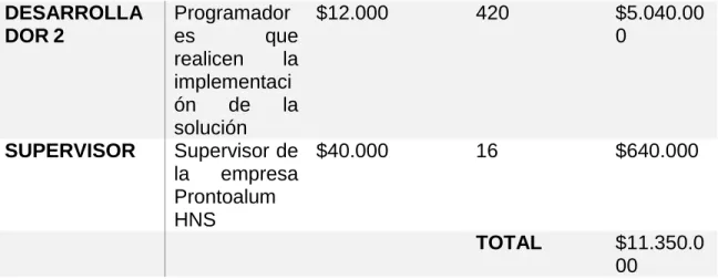 Tabla 4: Costo de recurso humano 