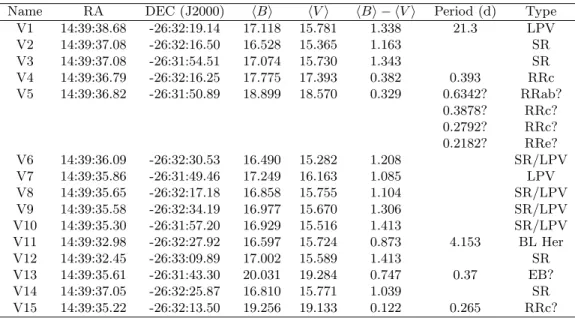 Table 1. Variable star candidates in NGC 5694.