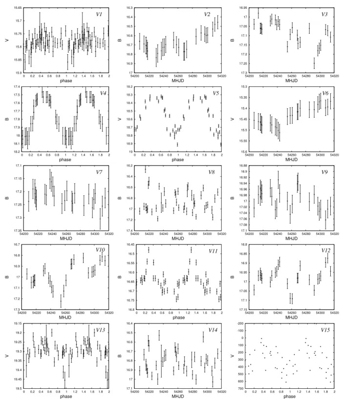 Figure 3. B- or V -band light curves of the NGC 5694 variable star candidates V1–V15. For V15, for which magnitudes could not be obtained, the y-axis scale corresponds to relative ISIS fluxes.