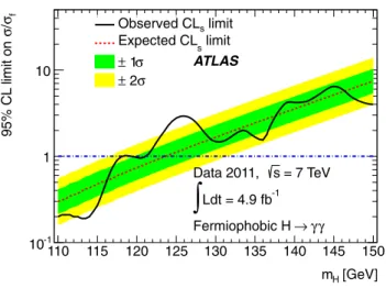 Fig. 4 Observed (solid line) and expected (dotted line) 95 % CL exclu- exclu-sion limits for a fermiophobic Higgs boson normalised to the  fermio-phobic cross section times branching ratio expectation (σ f ) as a  func-tion of the Higgs boson mass hypothes
