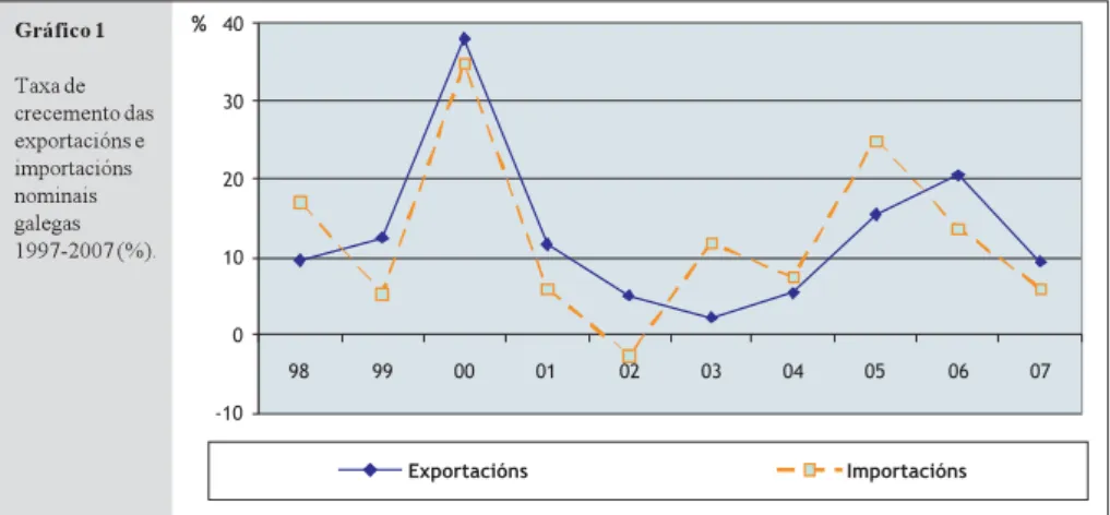 Gráfico 1 Taxa de crecemento das exportacións e importacións nominais galegas 1997-2007 (%).