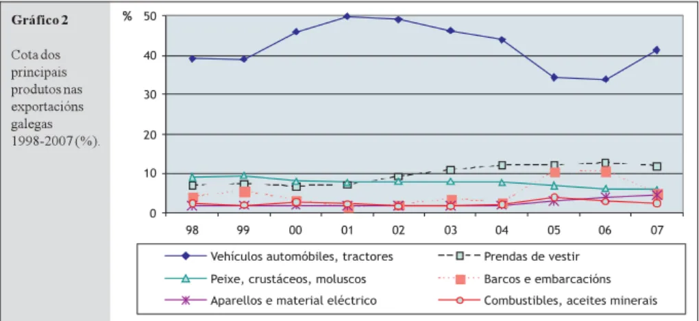 Gráfico 2 Cota dos principais produtos nas exportacións galegas 1998-2007 (%).