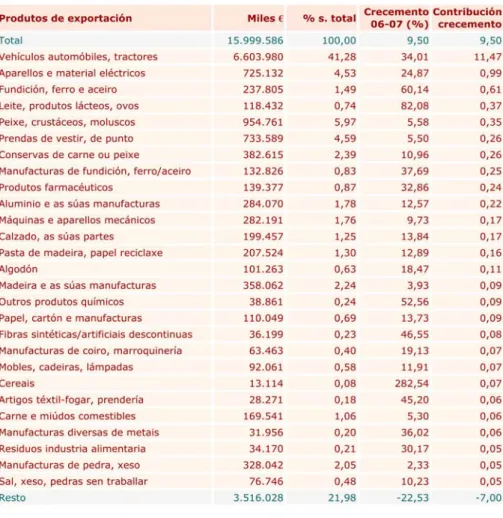 Gráfico 3 Cota dos principais produtos nas importacións galegas 1998-2007 (%).