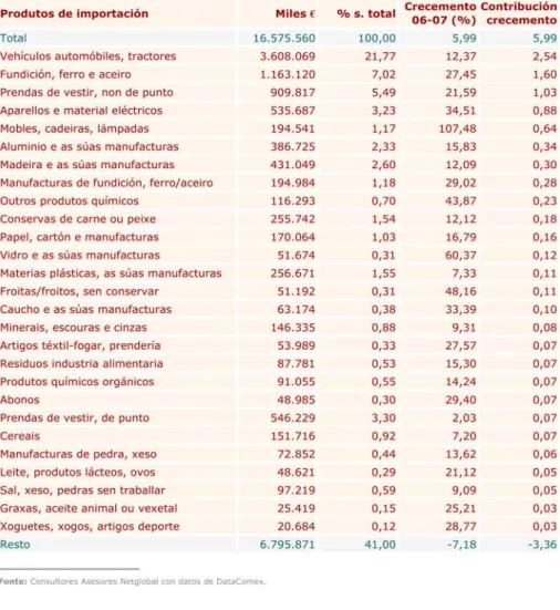 Gráfico 4 Saldo comercial exterior de Galicia e do resto de España en sectores relacionados co transporte por estrada, 1995-2007 (millóns de euros).