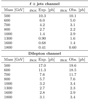 Table 5 Expected and observed 95% CL upper limits on σ× BR( g KK → t ¯t ).