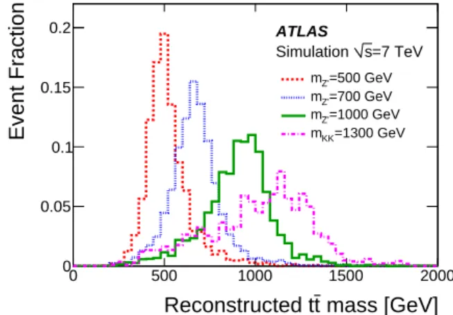 Fig. 1 Reconstructed t ¯ t pair invariant mass in simulation for four resonance masses: m Z 0 = 500, 700, 1000 and m g KK = 1300 GeV.
