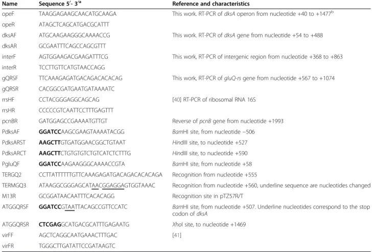 Table 2 Primer sequences