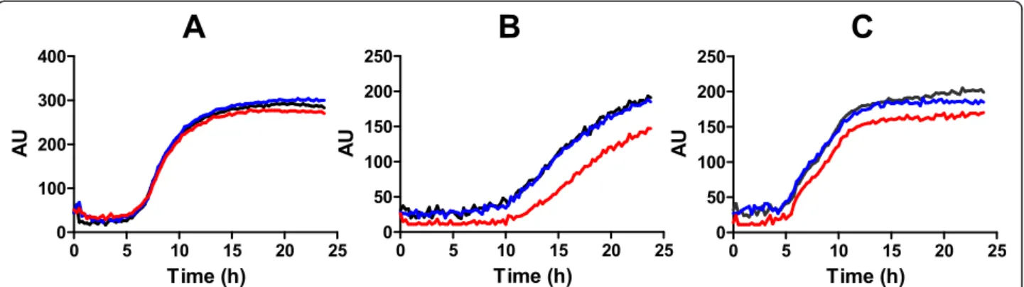Figure 6 The gluQ-rs mutant is sensitive to growth in high osmolarity. Biolog phenotypic MicroArrays were used to characterize the growth and metabolism of the gluQ-rs mutant and its wild type parent, 2457T