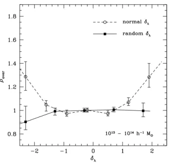 Figure 4. Median overdensity as a function of relative spin parameter, δ λ , for massive haloes in the STAND simulation.