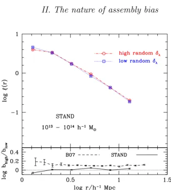 Figure 5. ξ(r) for massive haloes from the STAND simulation.