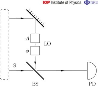 Figure 1. The unbalanced optical homodyne setup. The signal field S is superimposed with a local oscillator field LO on a beam splitter with high transmittance |t| 2 ∼ 1 and the photo-electron statistics of the mixed and transmitted signal fields is measur