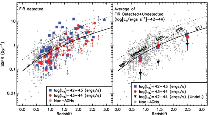 Figure 9. Left: the specific star formation rates (i.e. SSFRs) of the host galaxies of the X-ray AGNs in our sample, plotted against redshift and separated in terms of intrinsic rest-frame 2–10 keV luminosity (see key)