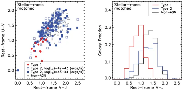 Figure 10. Same as Fig. 3, but now we compare the colours of our sample of X-ray AGNs against only Herschel-detected main-sequence galaxies with stellar masses (i.e