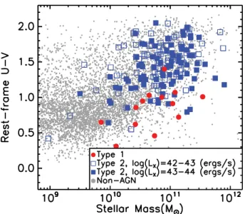 Figure 12. Average optical to FIR SEDs of the L X = 10 42 –10 44 erg s −1 AGNs in our three moderate-/high-redshift bins (see key)