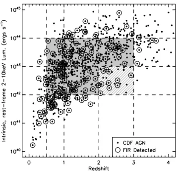 Figure 1. Intrinsic (i.e. absorption-corrected), rest-frame 2–10 keV lumi- lumi-nosities (i.e
