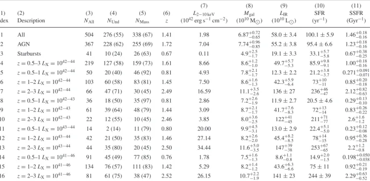 Table 1. The average AGN and host galaxy properties of X-ray sources in the Chandra Deep Fields, separated into the various classification, L X and redshift bins used throughout this study.