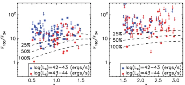Figure 2. Observed [100/24 µm] (left) and [160/24 µm] (right) flux ratios versus source redshift for the X-ray AGNs in our sample