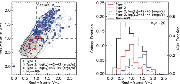 Figure 3. Left: rest-frame U − V versus V − J colours for the AGNs in our sample, overplotted on to the colour–colour distribution of non-AGN galaxies in the same fields (grey points)
