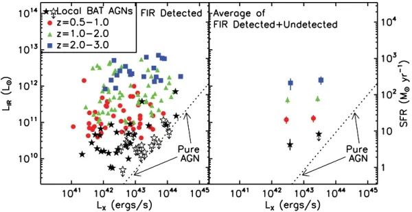 Figure 5. Left: total infrared luminosities of X-ray AGNs versus intrinsic (i.e. absorption-corrected) rest-frame 2–10 keV luminosities (i.e