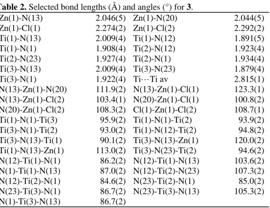 Table 2. Selected bond lengths (Å) and angles (°) for 3.  Zn(1)-N(13)  2.046(5)  Zn(1)-N(20)  2.044(5)  Zn(1)-Cl(1)  2.274(2)  Zn(1)-Cl(2)  2.292(2)  Ti(1)-N(13)  2.009(4)  Ti(1)-N(12)  1.891(5)  Ti(1)-N(1)  1.908(4)  Ti(2)-N(12)  1.923(4)  Ti(2)-N(23)  1.