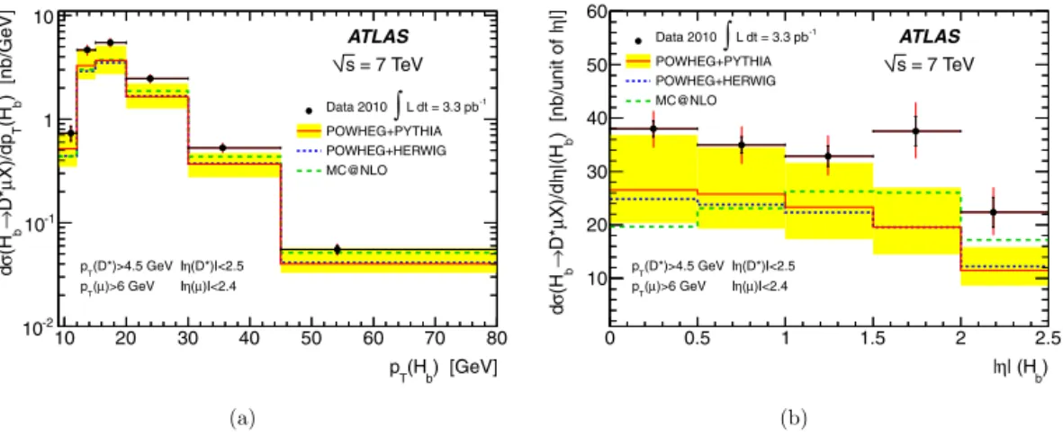 Fig. 2. Differential cross section for H b → D ∗+ μ − X production as a function of (a) p T and (b) |η| of the b-hadron, in the fiducial kinematical region p T (D ∗+ ) > 4.5 GeV, p T (μ − ) > 6 GeV, |η(D ∗+ ) | < 2.5 and |η(μ − ) | < 2.4