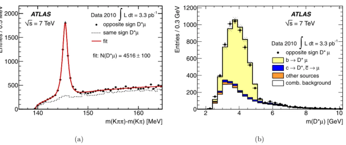 Fig. 1. (a) Distribution of the mass difference m for D ∗ μ combinations of opposite charge (points) and same charge (dashed line)