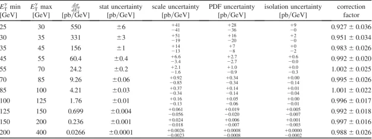 TABLE II. NLO pQCD cross section prediction for the production of an isolated photon in the pseudorapidity range 0:00  j  j < 1:37 in association with a jet in the rapidity range jy jet j < 1:2 and p jet T > 20 GeV (  y jet < 0)