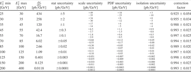 TABLE III. NLO pQCD cross section prediction for the production of an isolated photon in the pseudorapidity range 0:00  j  j < 1:37 in association with a jet in the rapidity range 1:2  jy jet j < 2:8 and p jet T > 20 GeV (  y jet  0)