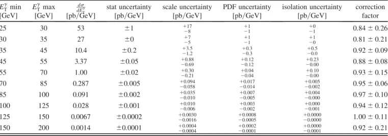 TABLE VI. NLO pQCD cross section prediction for the production of an isolated photon in the pseudorapidity range 0:00  j  j < 1:37 in association with a jet in the rapidity range 2:8  jy jet j < 4:4 and p jet T > 20 GeV (  y jet < 0)