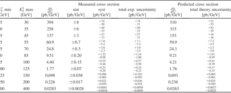 TABLE VIII. Measured cross section as a function of the photon transverse energy, E  T , for j  j  1:37, jy j j < 1:2 and   y jet < 0.