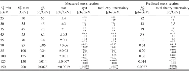 TABLE XI. Measured cross section as a function of the photon transverse energy, E  T , for j  j  1:37, 2:8  jy jet j < 4:4 and