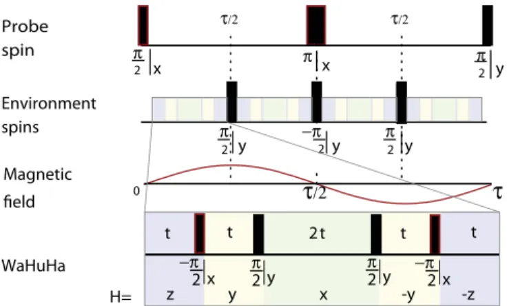 FIG. 4. (Color online) Embedding of a WAHUHA sequence in the EAM sequence. The WAHUHA is shown at the bottom, together with the “direction” of the Hamiltonian in the toggling frame.