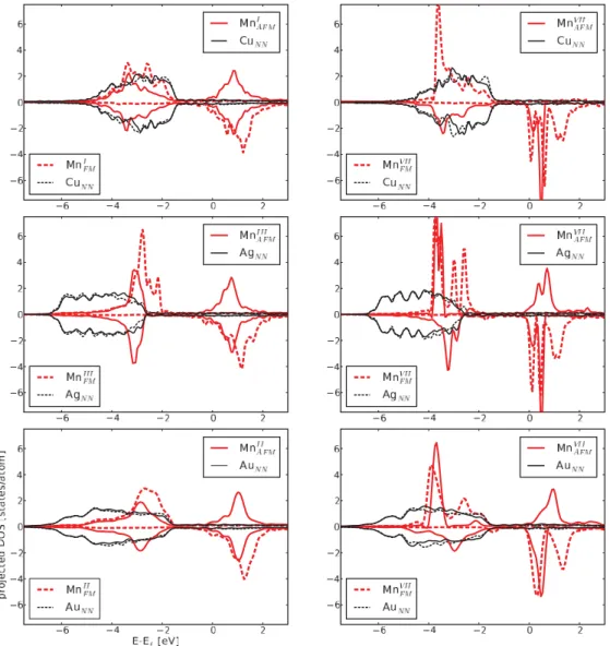 FIG. 7. (Color online) The average local electronic density of states, for spin-up and spin-down electrons, of Mn 2 on noble metal (111) surfaces