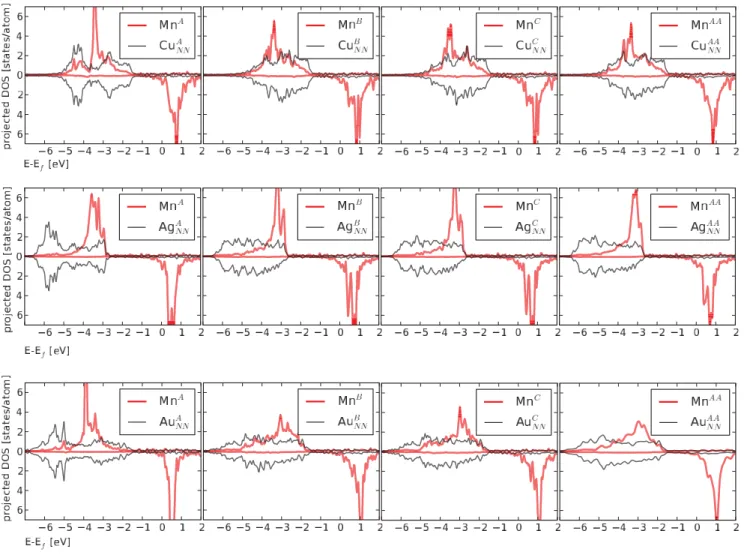 FIG. 4. (Color online) Local electronic density of states (LDOS) on Mn (red lines) and on the nearest-neighbor (111) surface atoms (black lines)