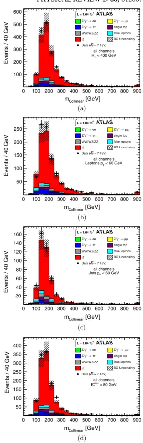 FIG. 7 (color online). Distributions of m Collinear in events that have (a) H T &lt; 400 GeV, (b) two leptons with p T &lt; 60 GeV, (c) all jets with p T &lt; 60 GeV, or (d) E miss T &lt; 80 GeV