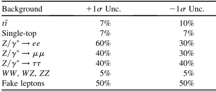 TABLE VII. The effects of the 1 systematic uncertainties on the overall background yield.