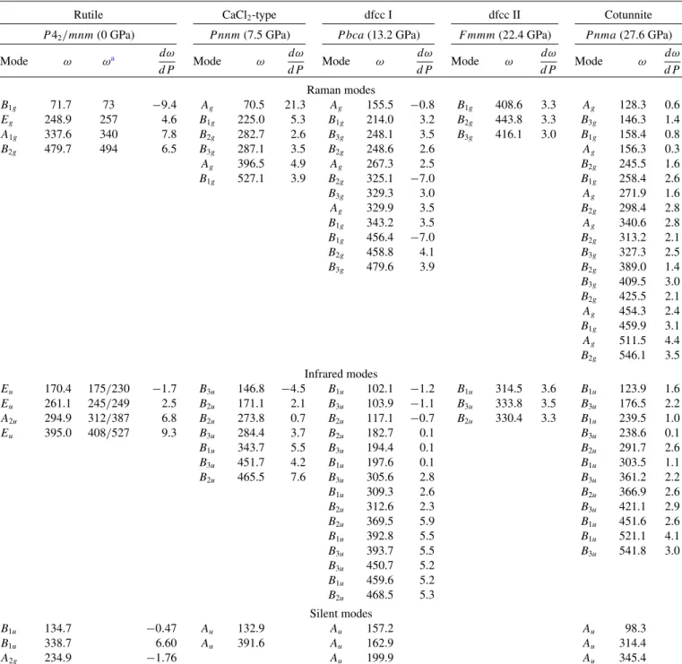 TABLE III. Ab initio calculated Raman, IR, and silent phonon frequencies ω (cm −1 ), and pressure coefficients dω/dP (cm −1 /GPa) of FeF 2