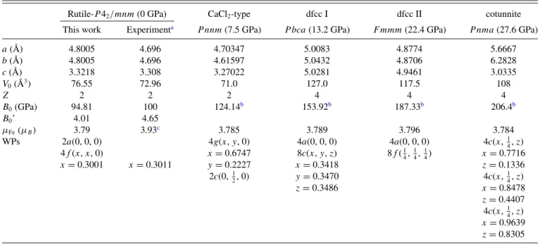 TABLE I. Structural parameters of FeF 2 for rutile and high-pressure (CaCl 2 -type, dfcc I, dfcc II, and cotunnite) phases: a, b, and c are the lattice parameters; V 0 is the equilibrium volume; Z is the number of formula units (f.u.) in the unit cell; B 0