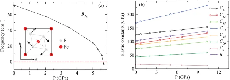 FIG. 4. (Color online) (a) Evolution of the B 1g Raman mode frequency ν as a function of pressure for the rutile FeF 2 until the eigenmode softens completely