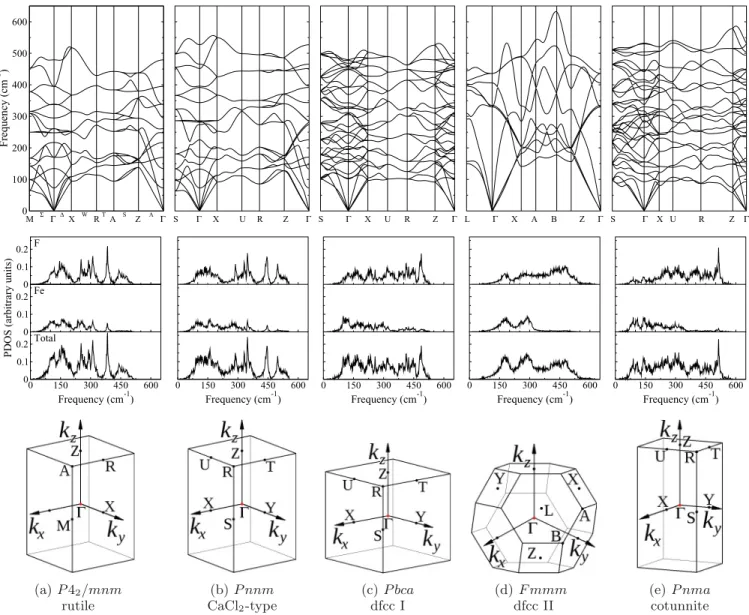 FIG. 5. Top row: Phonon dispersion relation along the high-symmetry points depicted in the Brillouin zone for each structure