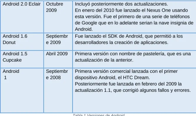Tabla 1 Versiones de Android 