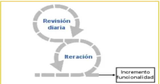 Figura 9 Elementos de la metodología Scrum