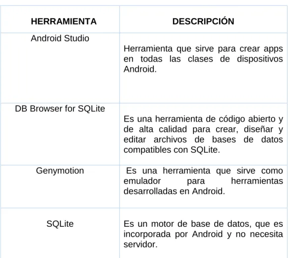 Tabla 2 Herramientas de desarrollo 