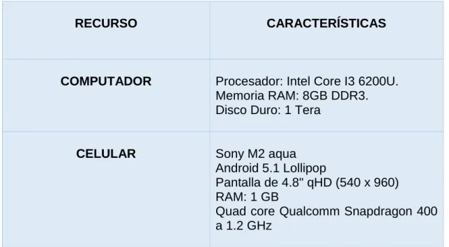 Tabla 3 Recursos físicos 