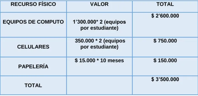 Tabla 7 recurso físico 